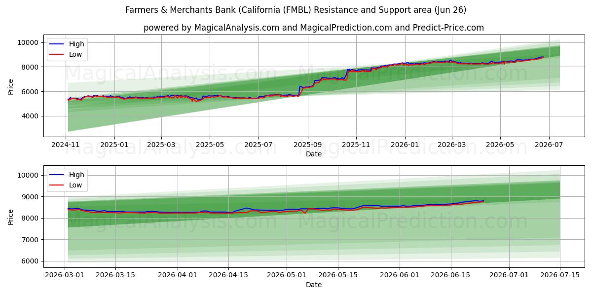  Farmers & Merchants Bank (California (FMBL) Support and Resistance area (25 Jun) 