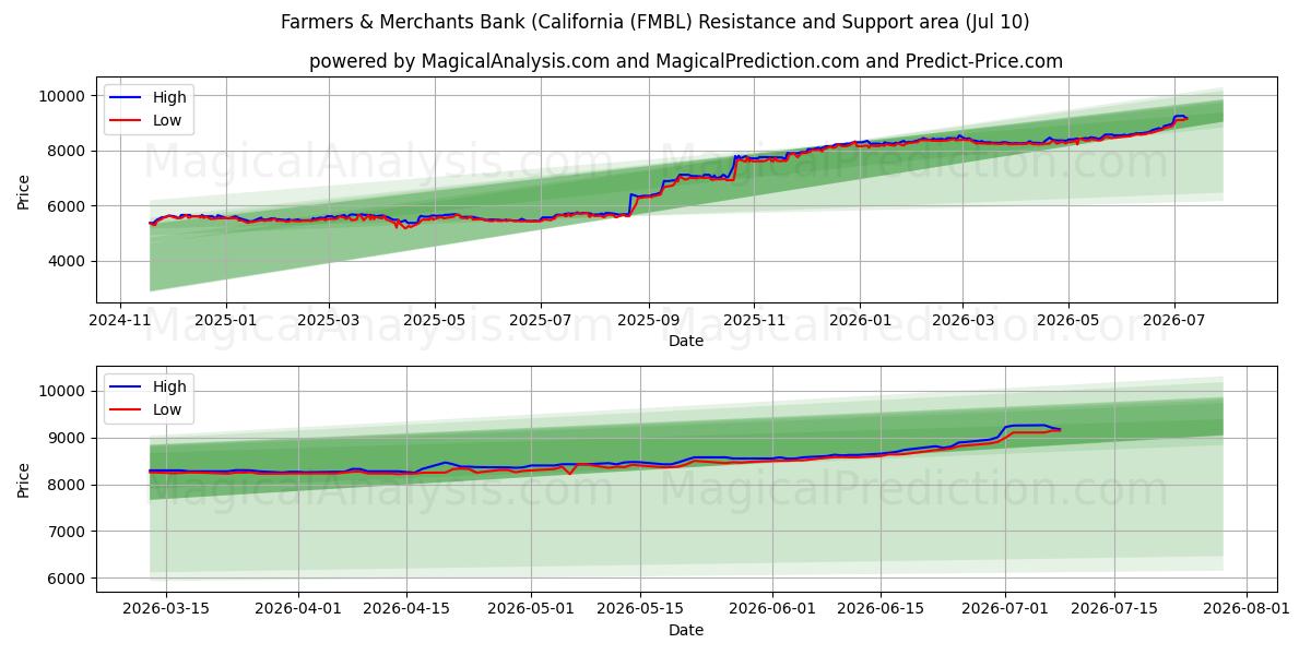  Farmers & Merchants Bank (California (FMBL) Support and Resistance area (09 Jul) 