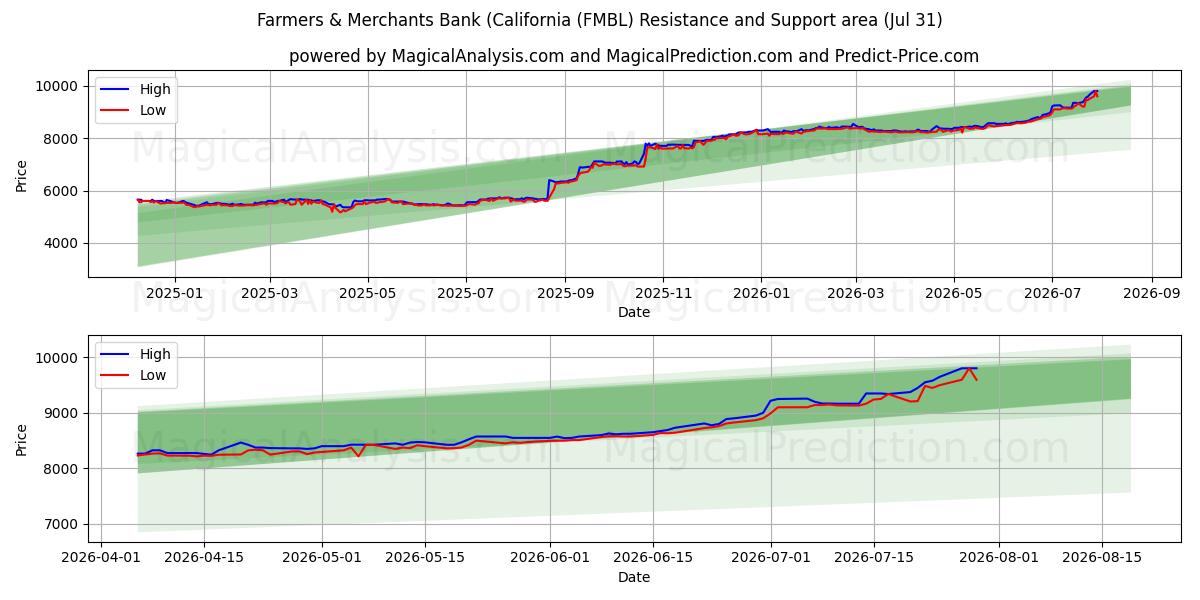  Farmers & Merchants Bank (California (FMBL) Support and Resistance area (30 Jul) 