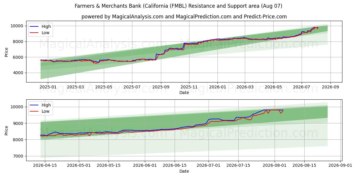  Farmers & Merchants Bank (California (FMBL) Support and Resistance area (06 Aug) 
