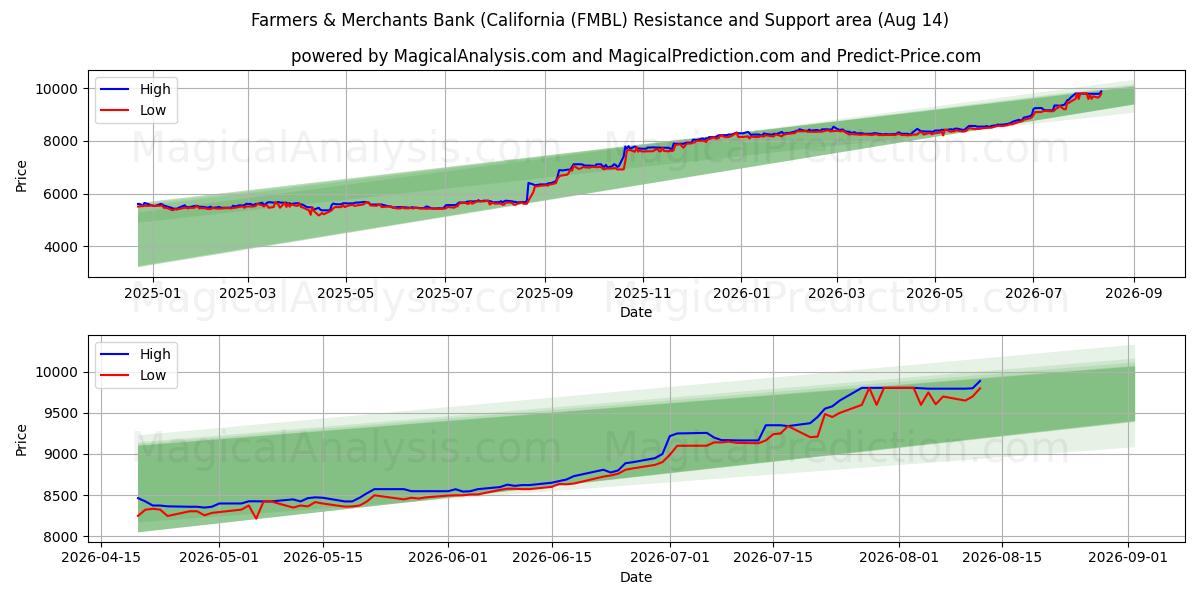  Farmers & Merchants Bank (California (FMBL) Support and Resistance area (13 Aug) 