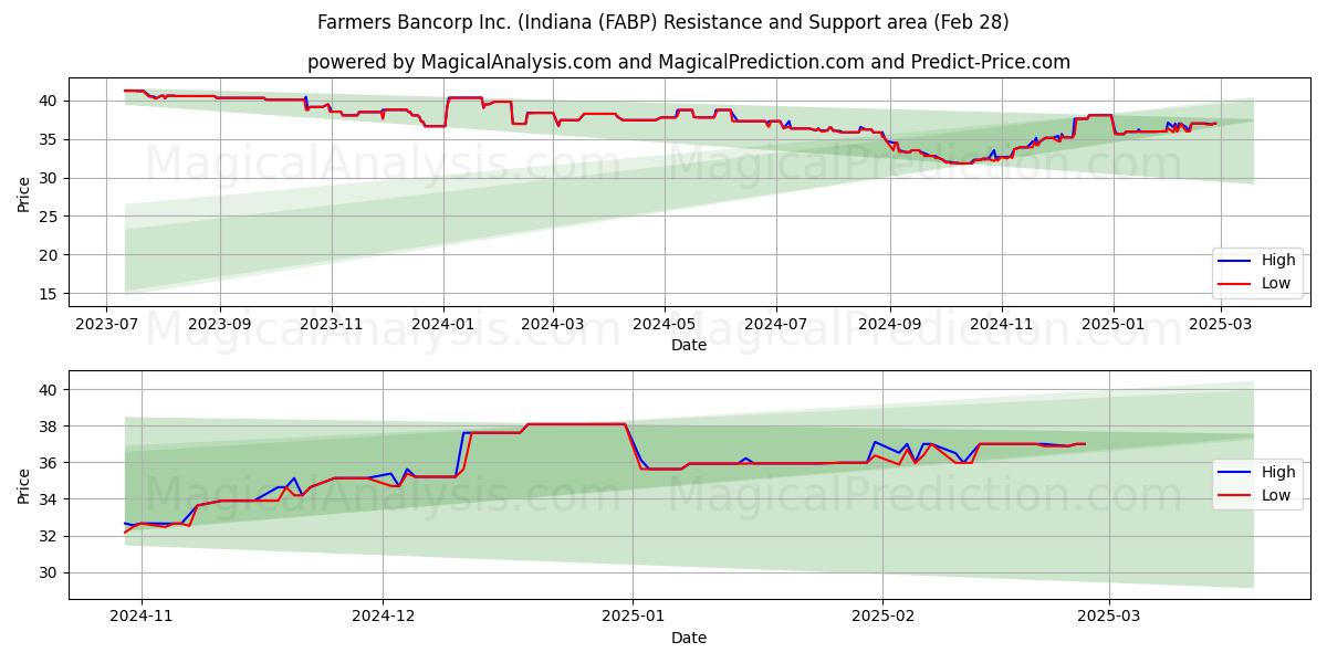  Farmers Bancorp Inc. (Indiana (FABP) Support and Resistance area (14 Mar) 