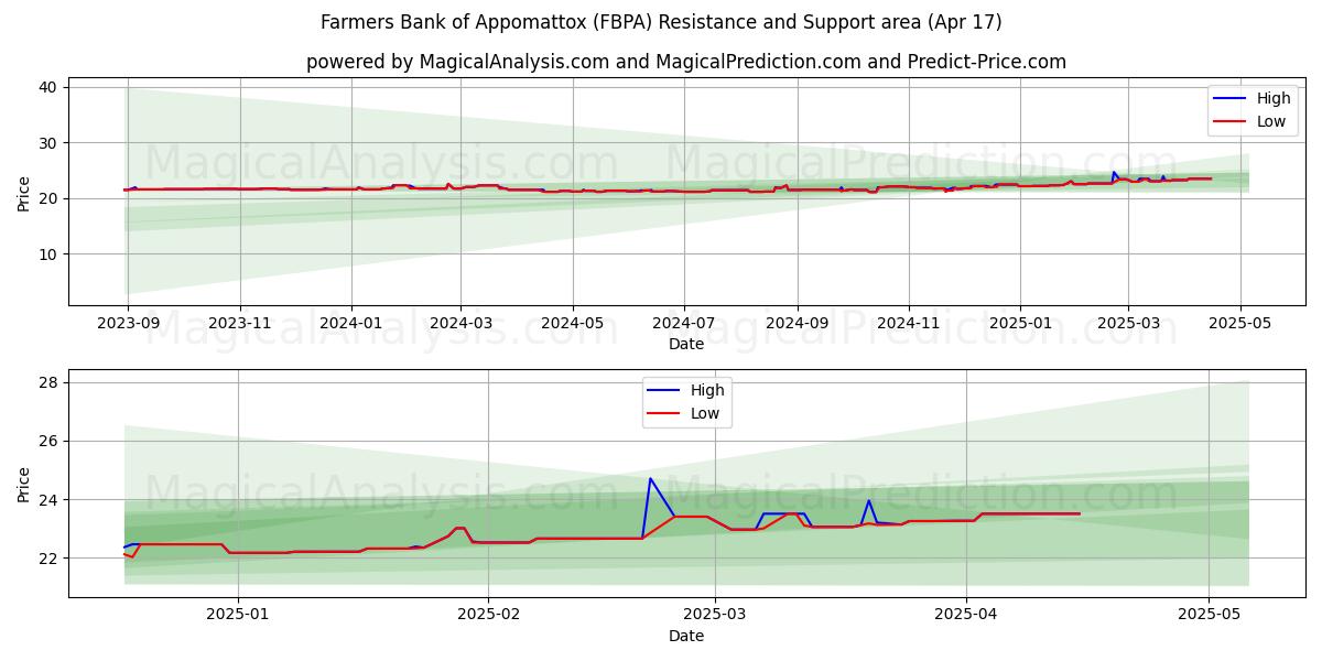 Farmers Bank of Appomattox (FBPA) Support and Resistance area (17 Apr) 