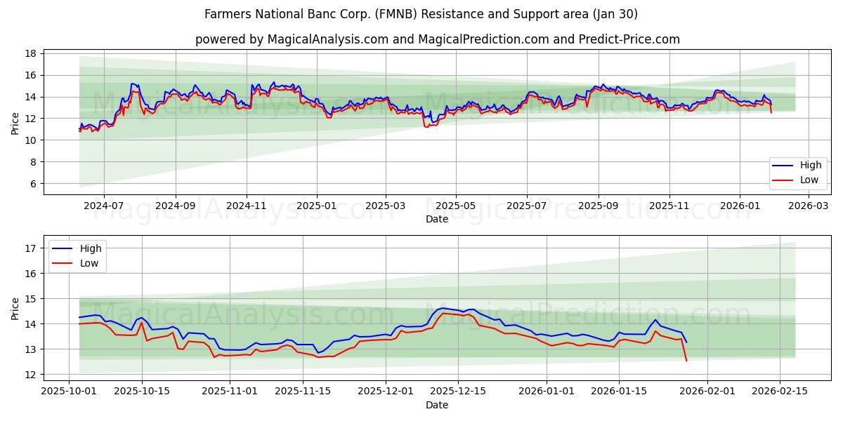  Farmers National Banc Corp. (FMNB) Support and Resistance area (29 Jan) 