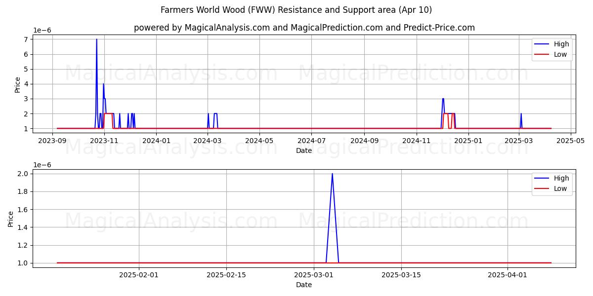 Farmers World Wood (FWW) Support and Resistance area (10 Apr) 