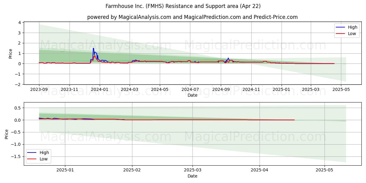  Farmhouse Inc. (FMHS) Support and Resistance area (22 Apr) 