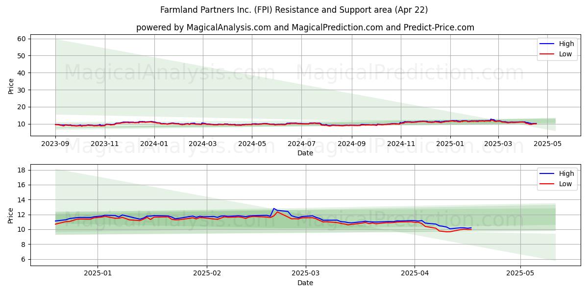  Farmland Partners Inc. (FPI) Support and Resistance area (22 Apr) 