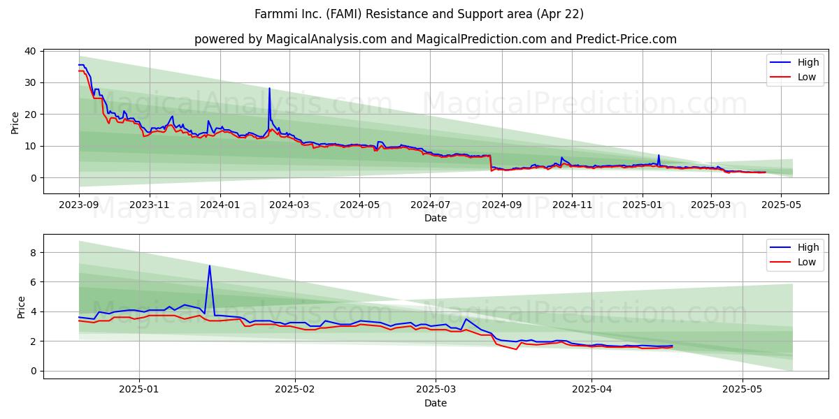  Farmmi Inc. (FAMI) Support and Resistance area (22 Apr) 