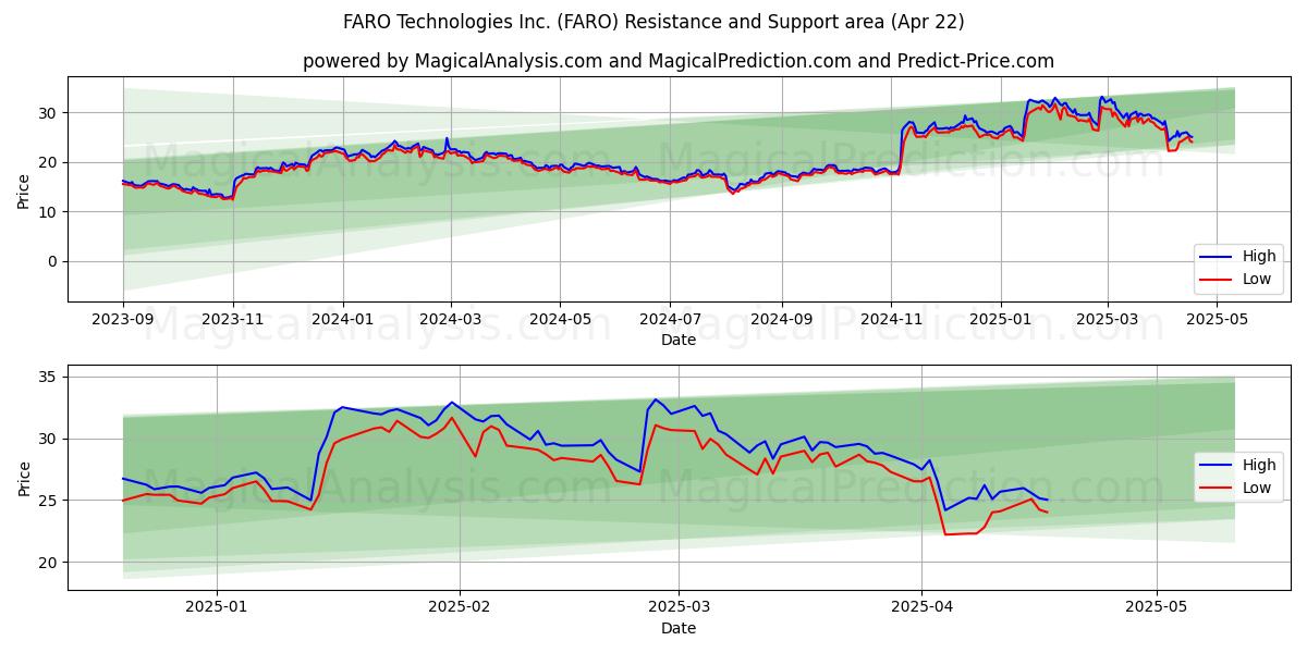  FARO Technologies Inc. (FARO) Support and Resistance area (22 Apr) 