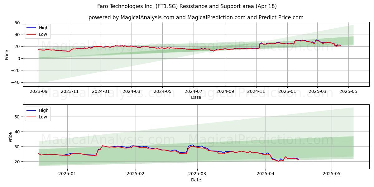  Faro Technologies Inc. (FT1.SG) Support and Resistance area (18 Apr) 