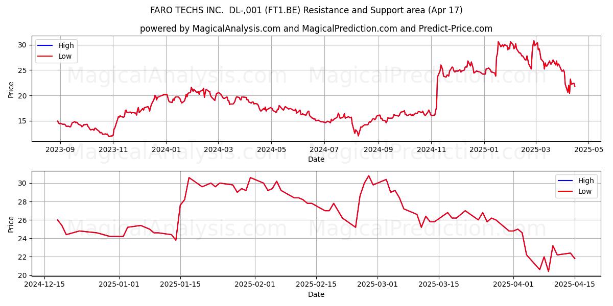  FARO TECHS INC.  DL-,001 (FT1.BE) Support and Resistance area (17 Apr) 