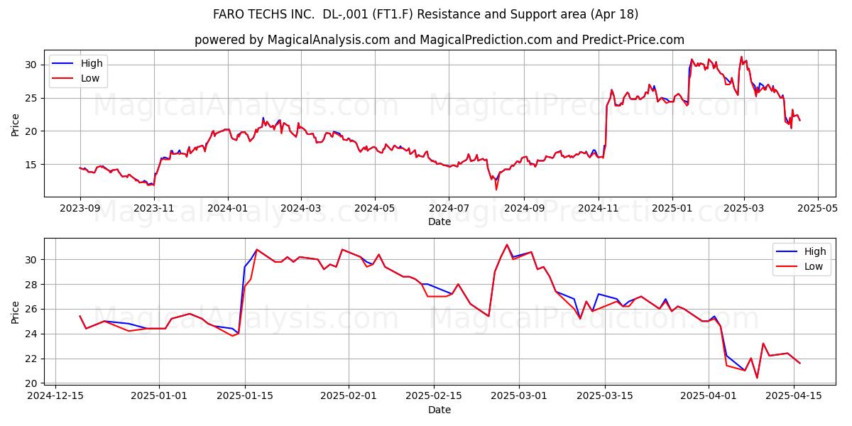 FARO TECHS INC.  DL-,001 (FT1.F) Support and Resistance area (18 Apr) 