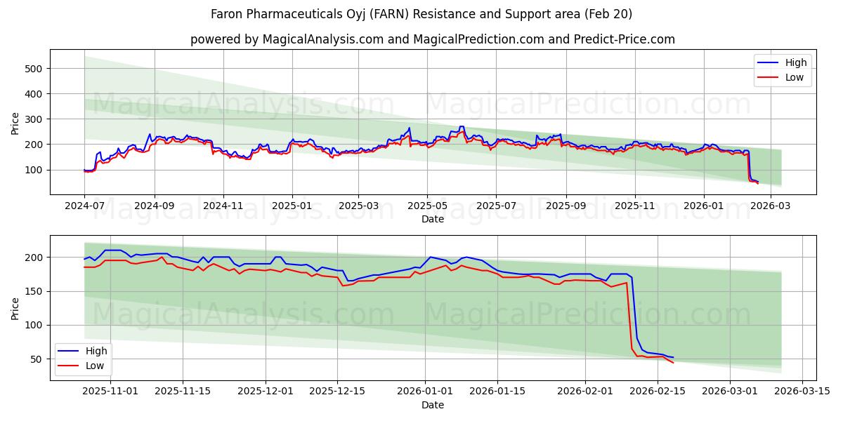  Faron Pharmaceuticals Oyj (FARN) Support and Resistance area (19 Feb) 