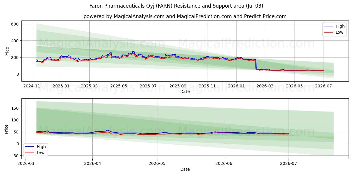  Faron Pharmaceuticals Oyj (FARN) Support and Resistance area (02 Jul) 