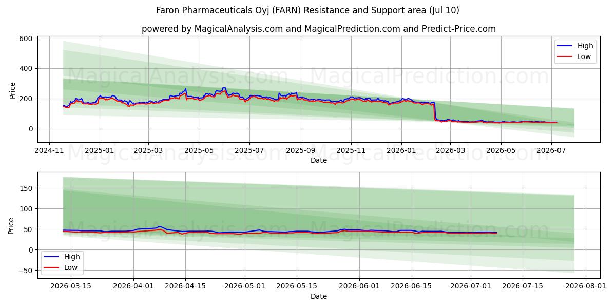  Faron Pharmaceuticals Oyj (FARN) Support and Resistance area (09 Jul) 