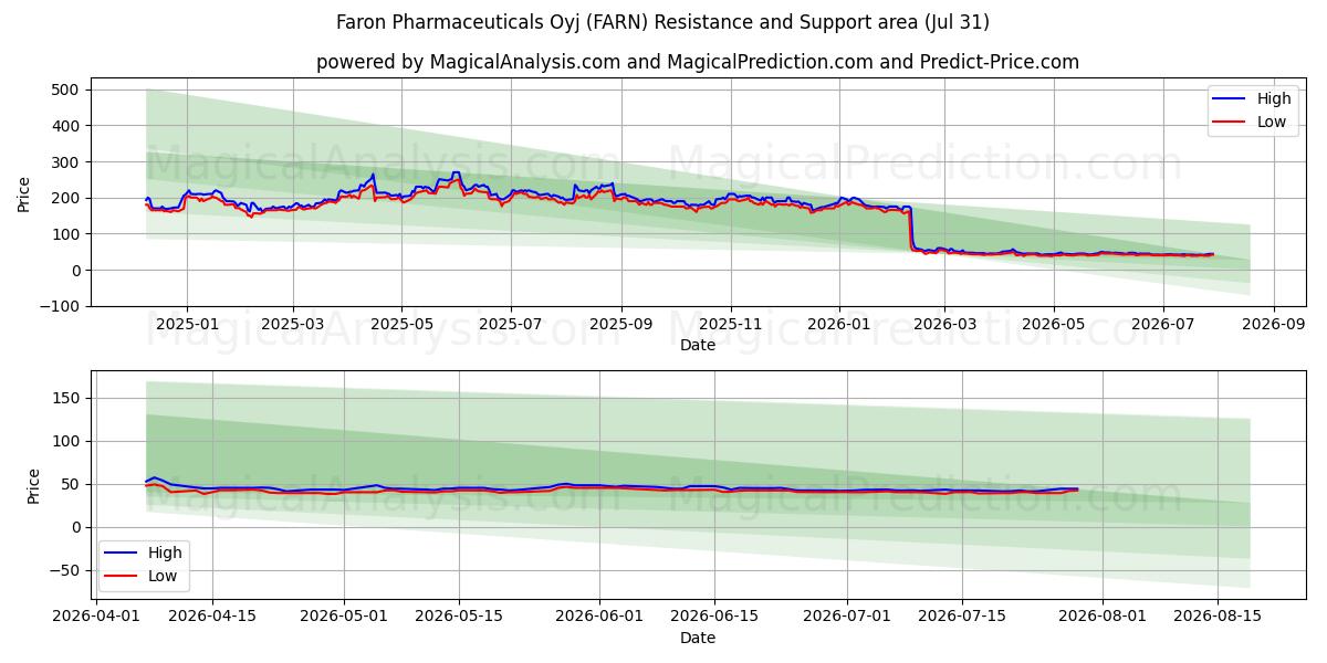  Faron Pharmaceuticals Oyj (FARN) Support and Resistance area (30 Jul) 
