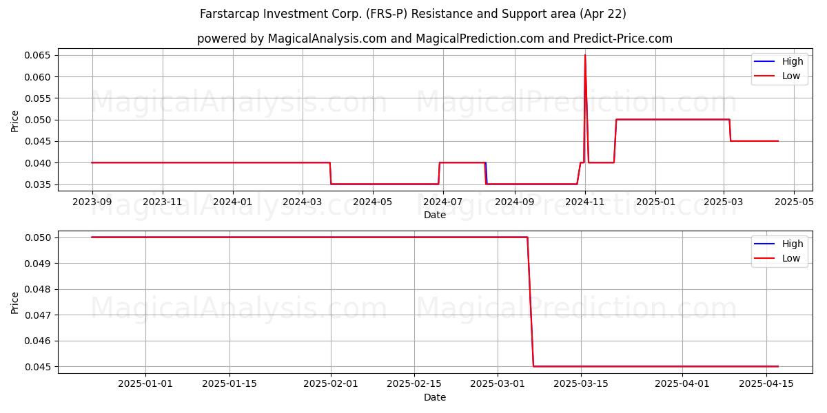  Farstarcap Investment Corp. (FRS-P) Support and Resistance area (22 Apr) 