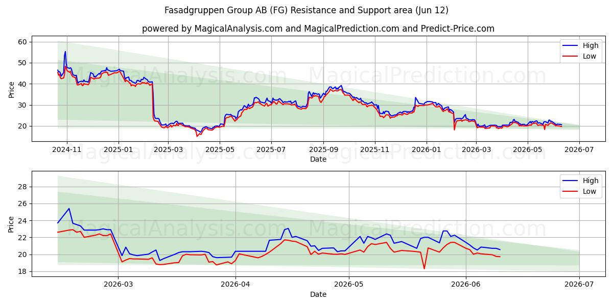  Fasadgruppen Group AB (FG) Support and Resistance area (19 Feb) 