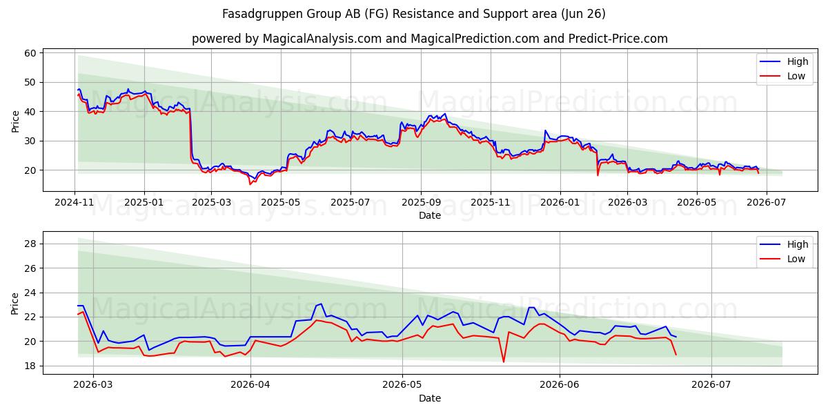  Fasadgruppen Group AB (FG) Support and Resistance area (25 Jun) 
