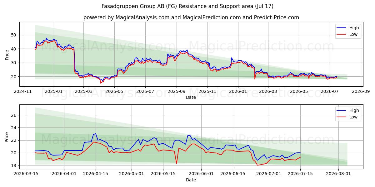  Fasadgruppen Group AB (FG) Support and Resistance area (16 Jul) 