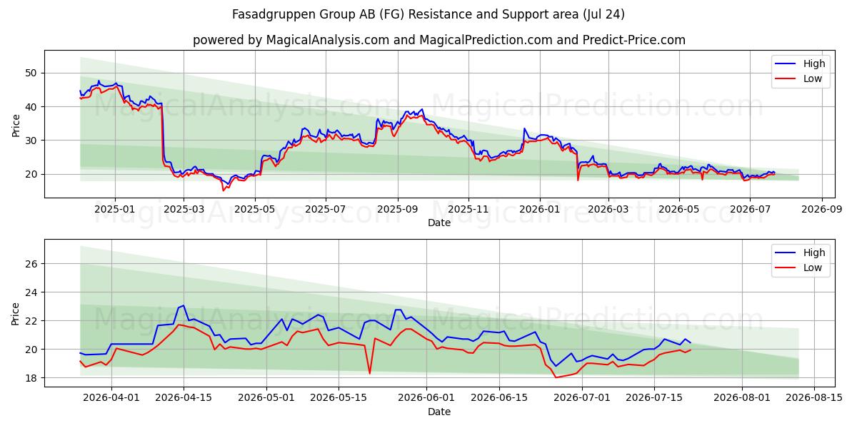  Fasadgruppen Group AB (FG) Support and Resistance area (23 Jul) 