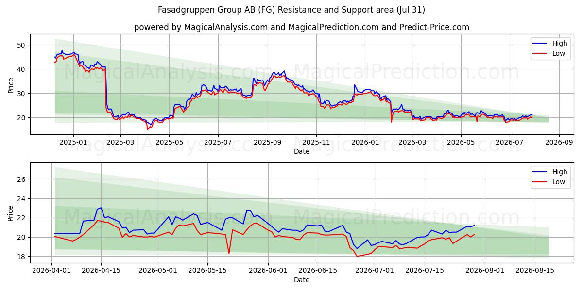  Fasadgruppen Group AB (FG) Support and Resistance area (30 Jul) 