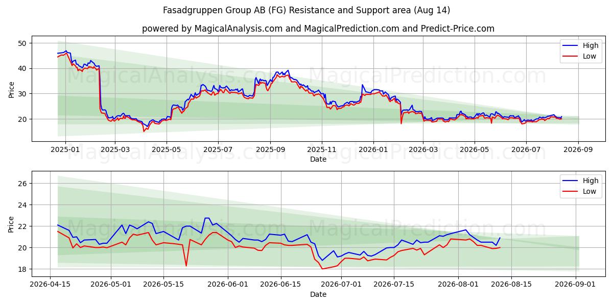  Fasadgruppen Group AB (FG) Support and Resistance area (13 Aug) 