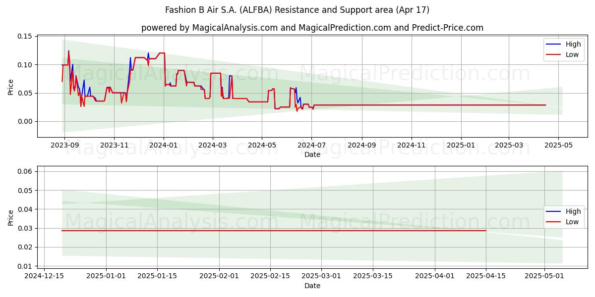  Fashion B Air S.A. (ALFBA) Support and Resistance area (17 Apr) 
