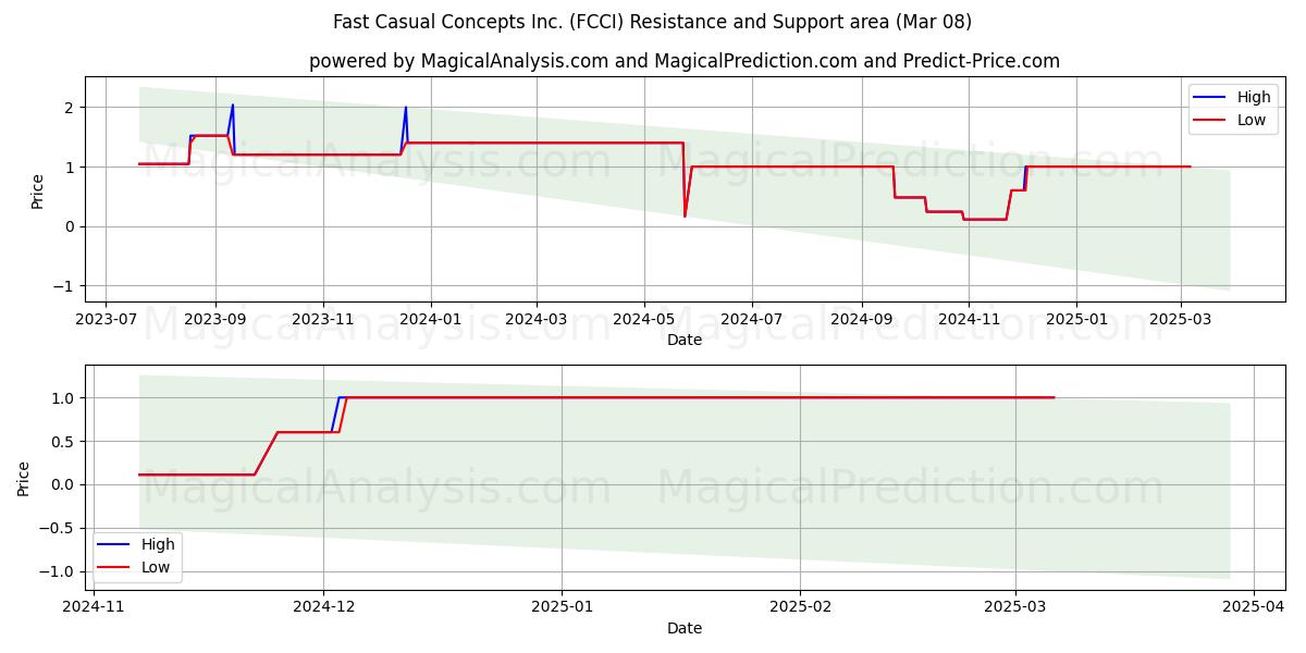  Fast Casual Concepts Inc. (FCCI) Support and Resistance area (14 Mar) 