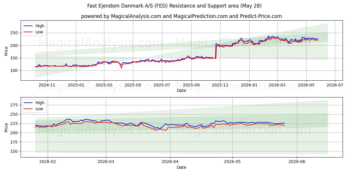  Fast Ejendom Danmark A/S (FED) Support and Resistance area (27 May) 