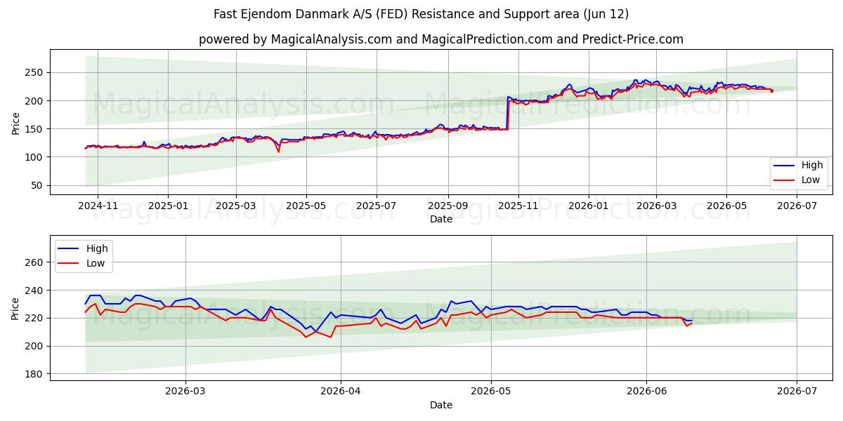  Fast Ejendom Danmark A/S (FED) Support and Resistance area (09 Jun) 