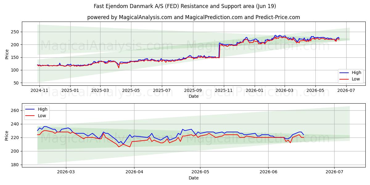  Fast Ejendom Danmark A/S (FED) Support and Resistance area (17 Jun) 