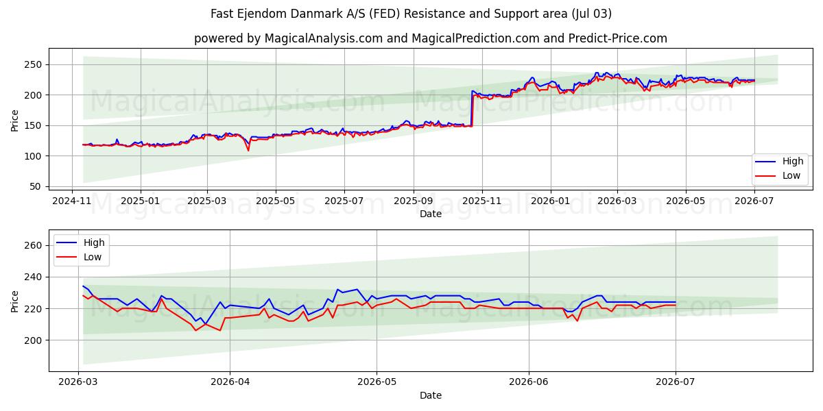  Fast Ejendom Danmark A/S (FED) Support and Resistance area (02 Jul) 