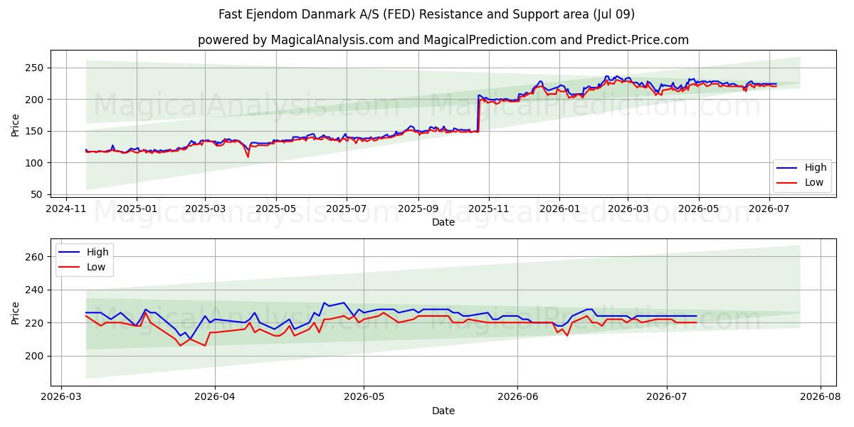  Fast Ejendom Danmark A/S (FED) Support and Resistance area (08 Jul) 