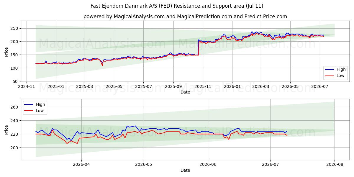  Fast Ejendom Danmark A/S (FED) Support and Resistance area (10 Jul) 