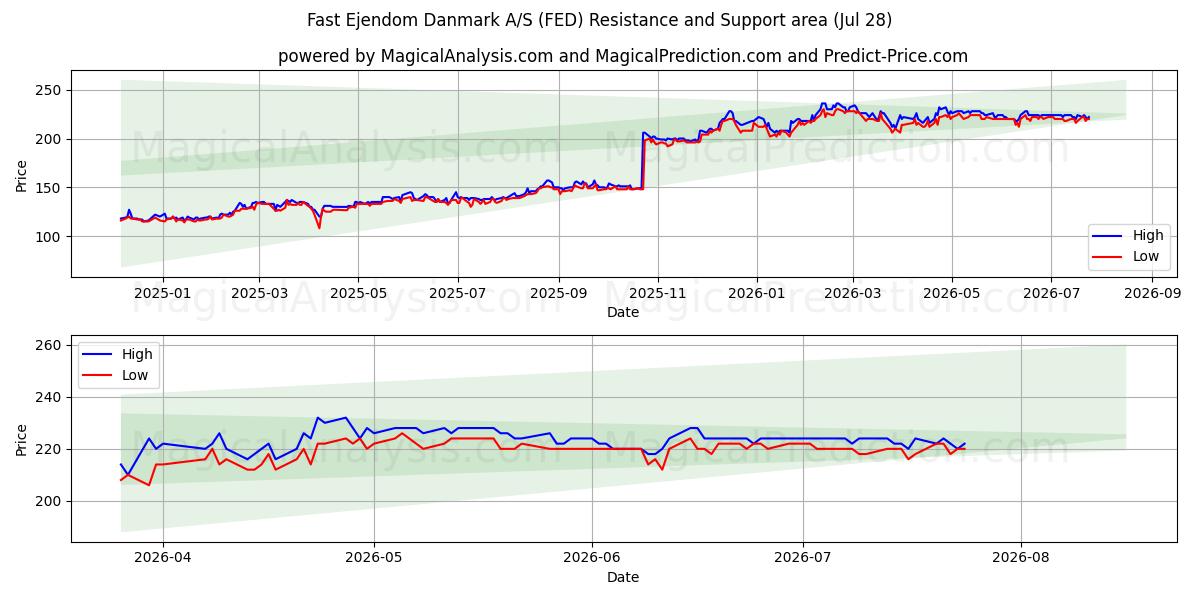  Fast Ejendom Danmark A/S (FED) Support and Resistance area (27 Jul) 