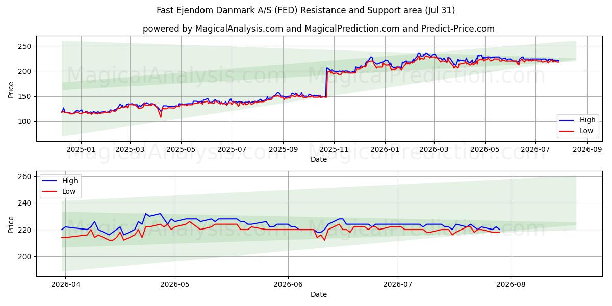  Fast Ejendom Danmark A/S (FED) Support and Resistance area (30 Jul) 