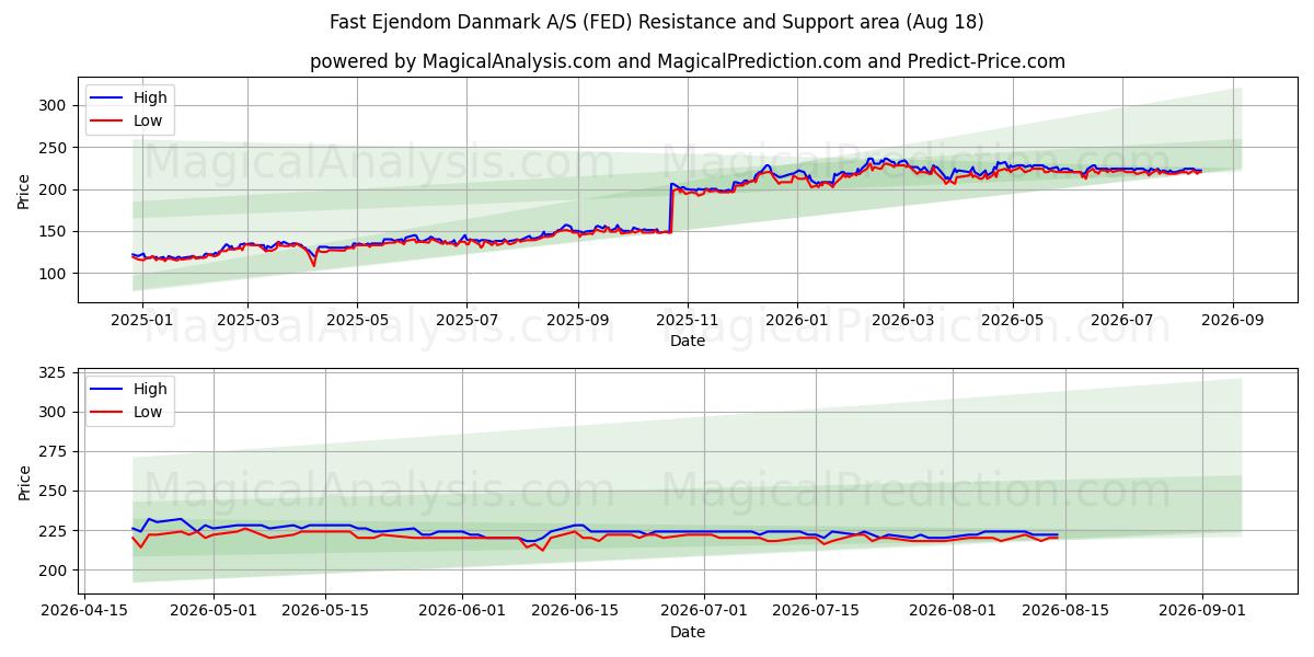 Fast Ejendom Danmark A/S (FED) Support and Resistance area (17 Aug) 