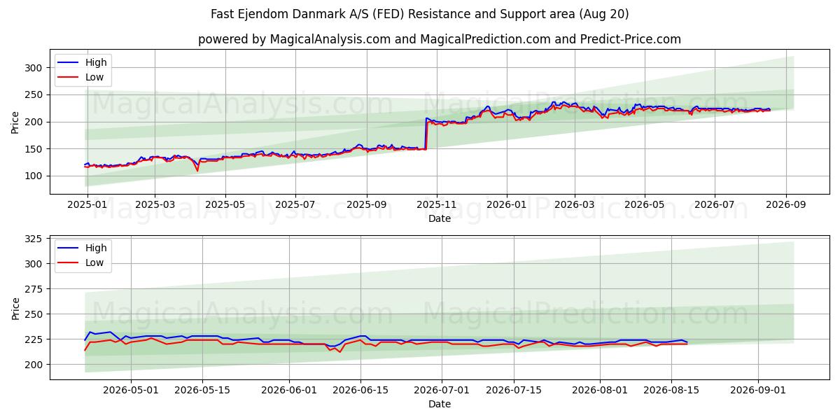 Fast Ejendom Danmark A/S (FED) Support and Resistance area (19 Aug) 
