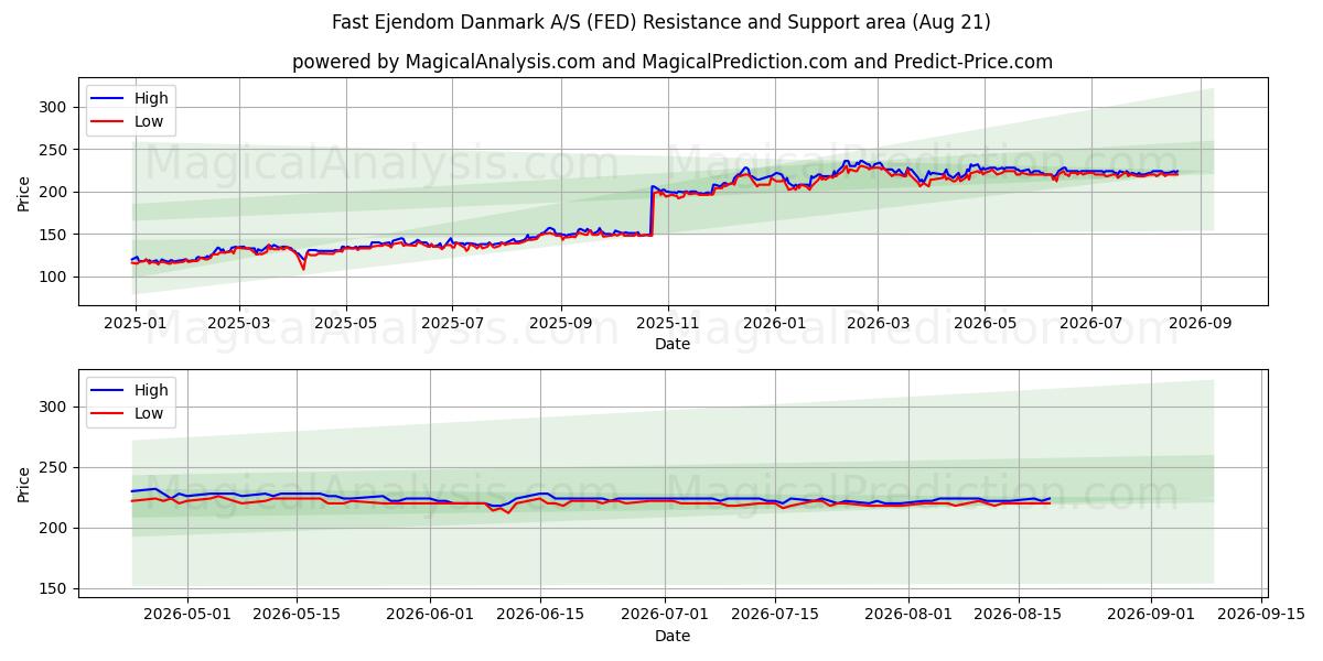  Fast Ejendom Danmark A/S (FED) Support and Resistance area (20 Aug) 