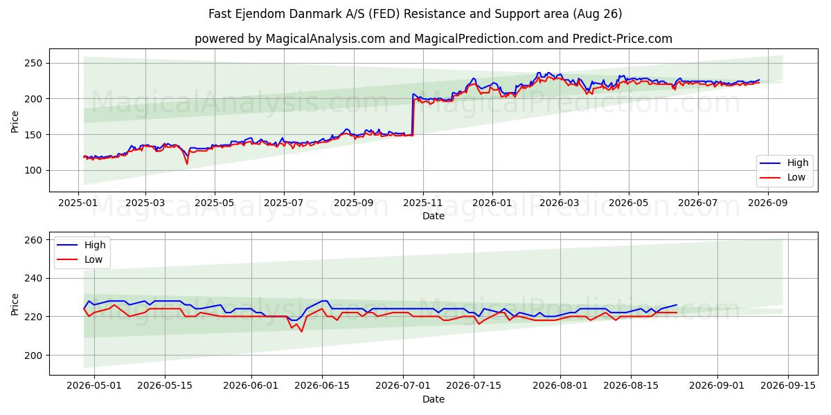 Fast Ejendom Danmark A/S (FED) Support and Resistance area (25 Aug) 