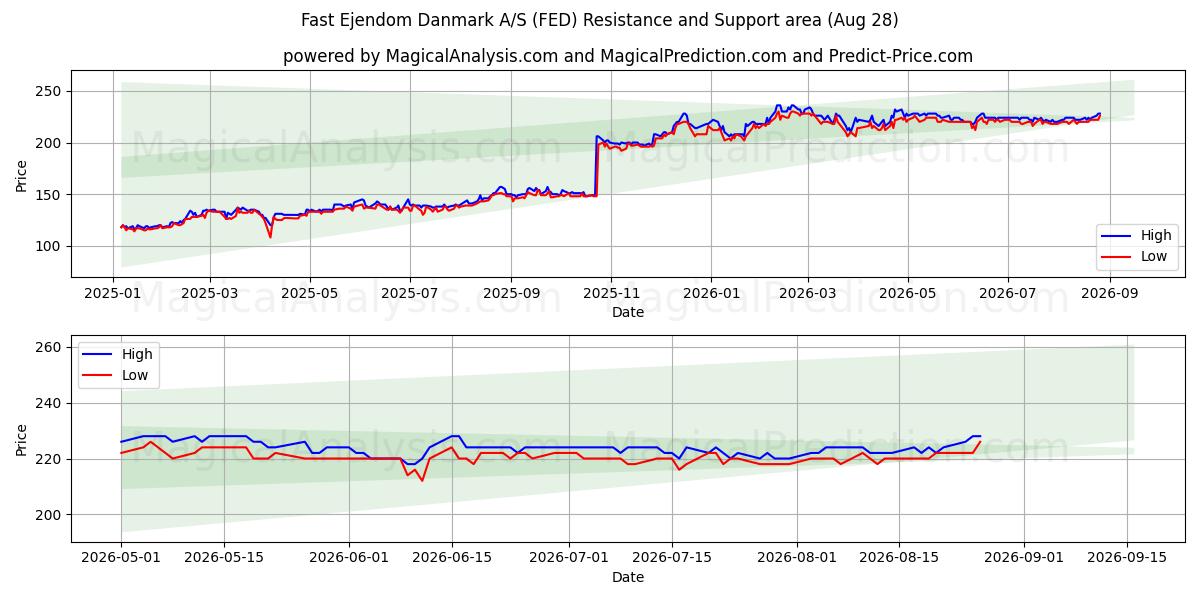  Fast Ejendom Danmark A/S (FED) Support and Resistance area (27 Aug) 
