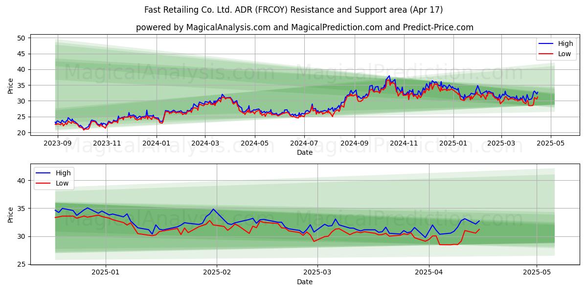  Fast Retailing Co. Ltd. ADR (FRCOY) Support and Resistance area (17 Apr) 