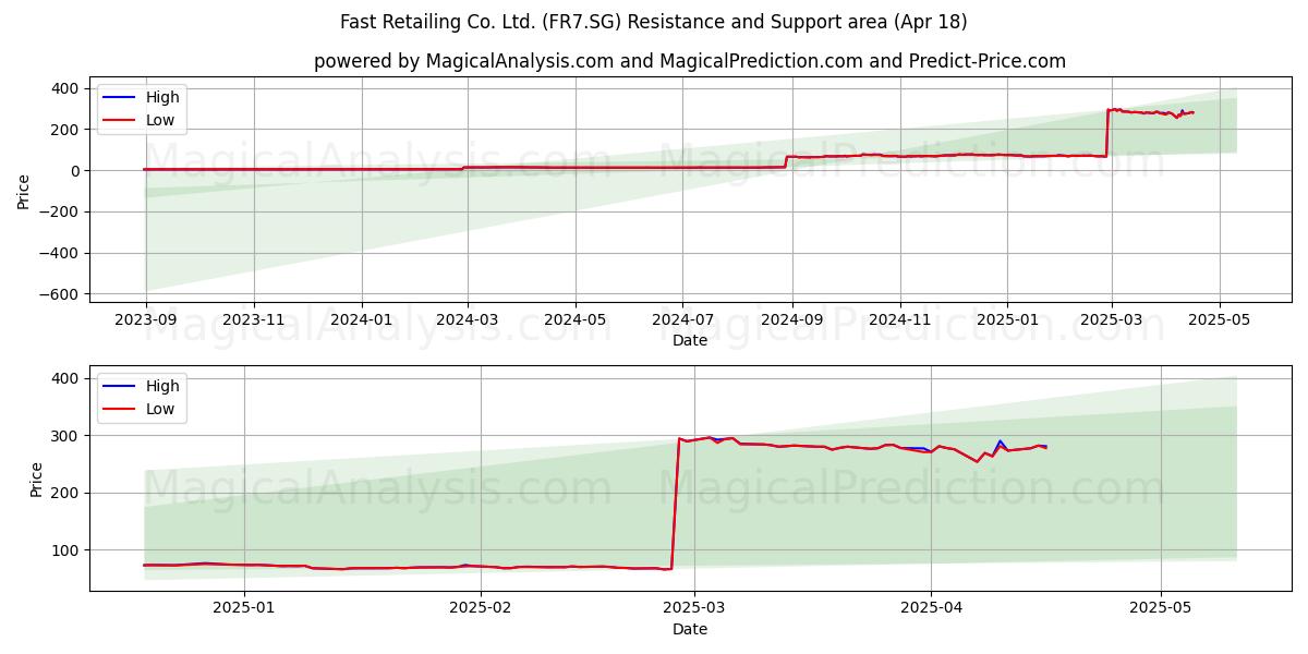  Fast Retailing Co. Ltd. (FR7.SG) Support and Resistance area (18 Apr) 