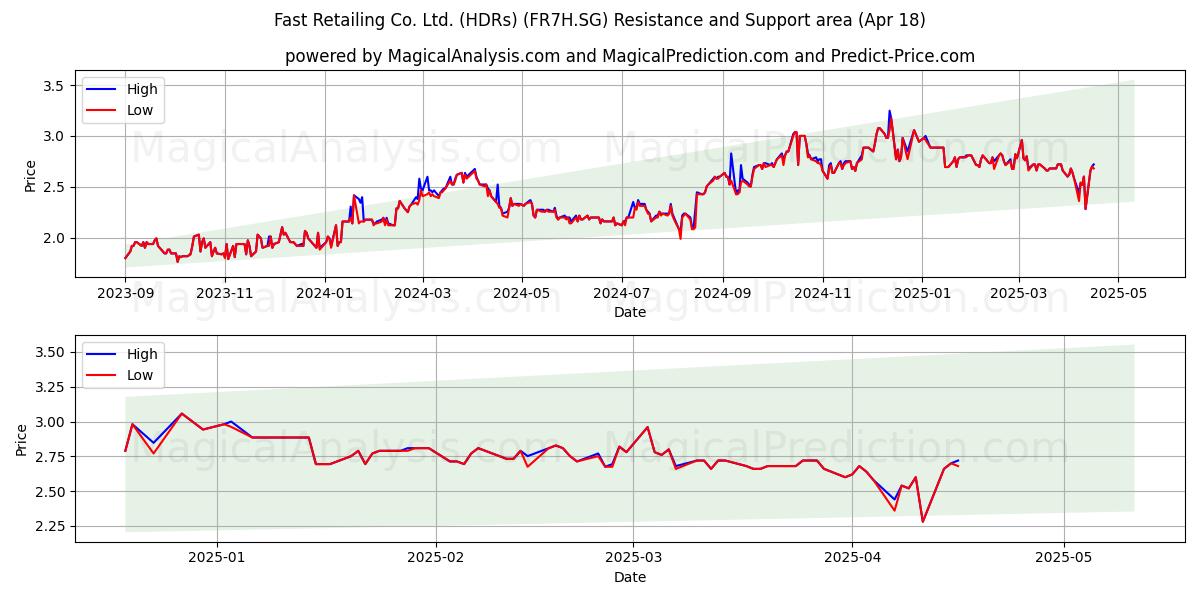  Fast Retailing Co. Ltd. (HDRs) (FR7H.SG) Support and Resistance area (18 Apr) 