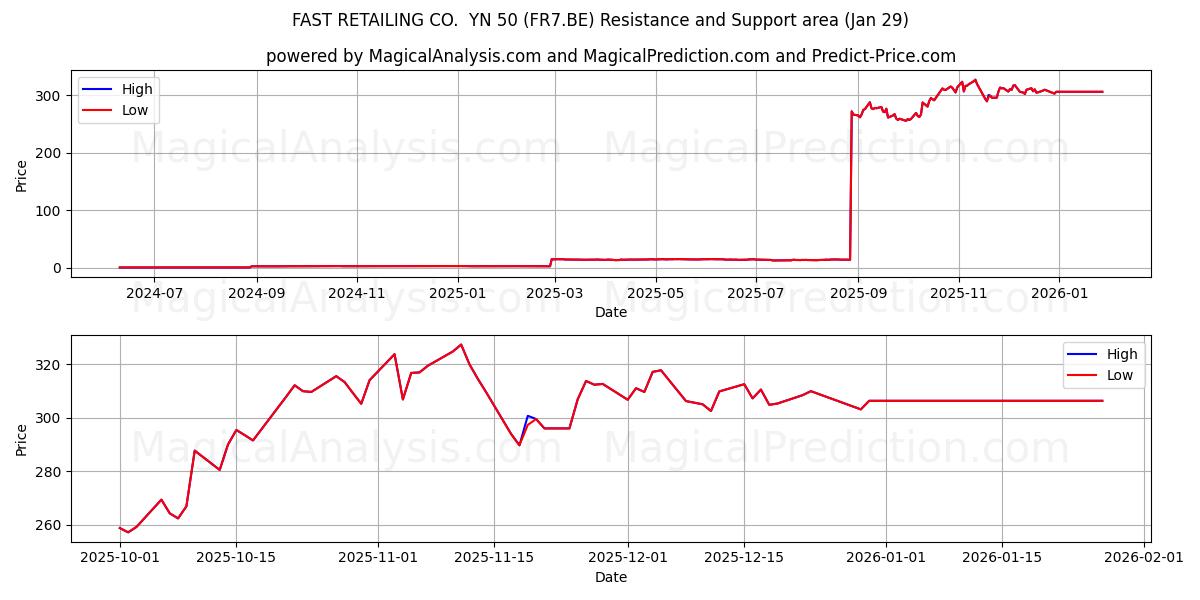  FAST RETAILING CO.  YN 50 (FR7.BE) Support and Resistance area (28 Jan) 
