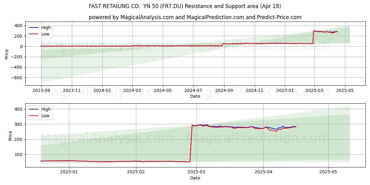  FAST RETAILING CO.  YN 50 (FR7.DU) Support and Resistance area (18 Apr) 