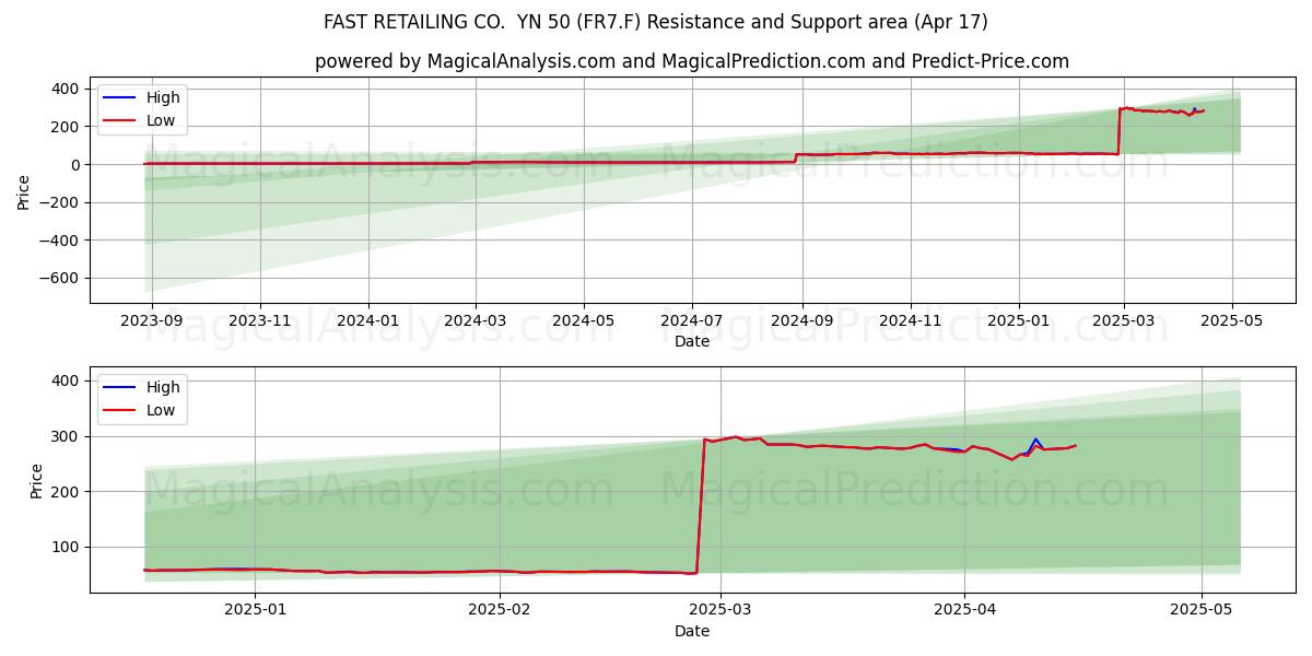  FAST RETAILING CO.  YN 50 (FR7.F) Support and Resistance area (17 Apr) 