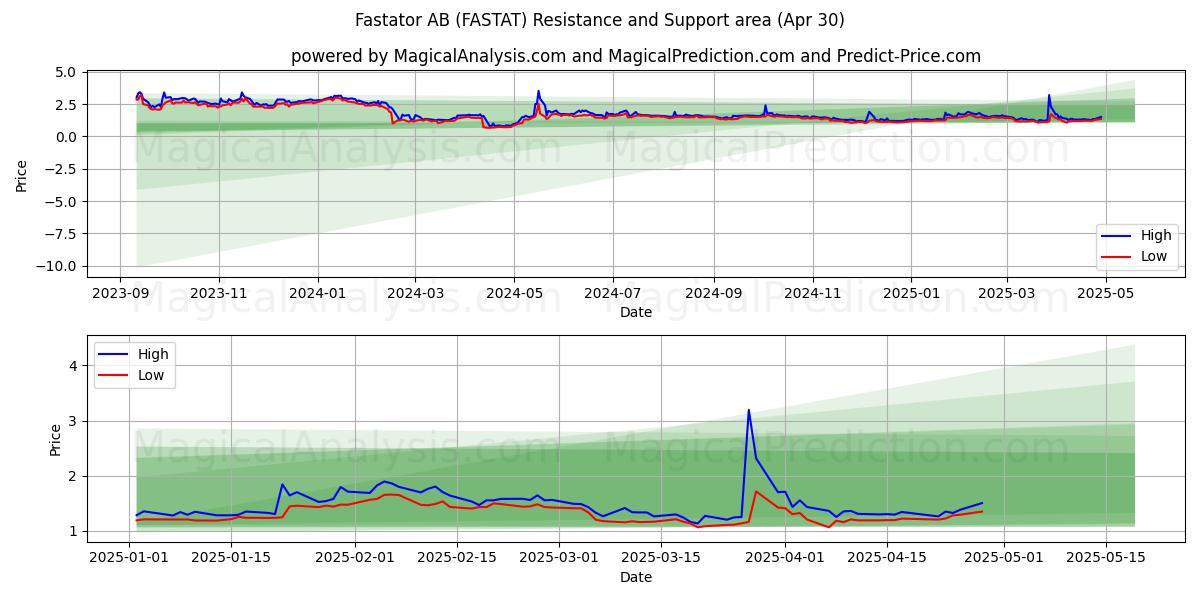 Fastator AB (FASTAT) Support and Resistance area (30 Apr) Fastator AB (FASTAT) Support and Resistance area (30 Apr)