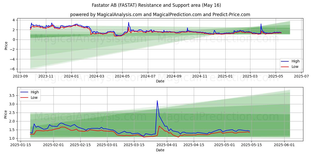  Fastator AB (FASTAT) Support and Resistance area (16 May) 